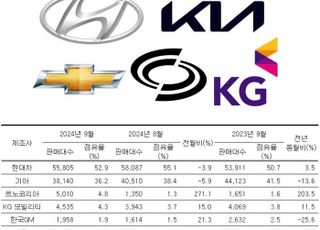 르노-KGM 간만에 웃었다…그랑 콜레오스‧액티언 '질주'