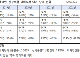 건보 명의도용 2명 중 1명은 ‘마약류 향정신성의약품’ 처방