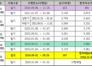 올해 의사 실기시험응시자, 지난해보다 90% 감소