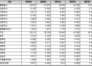 5년간 자연분만 44% 감소…산모 3명 중 2명 제왕절개 출산