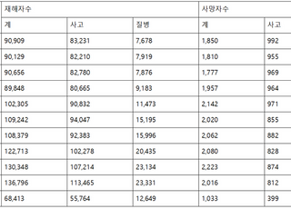 중대재해처벌법 시행에도 산업재해 4년 연속 증가세