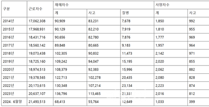 중대재해처벌법 시행에도 산업재해 4년 연속 증가세 [2024 국감]