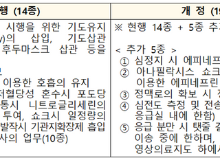 <span class="ql-cursor">﻿</span>1급 응급구조사 업무범위 확대…병원 전 중증도 분류기준 제도화