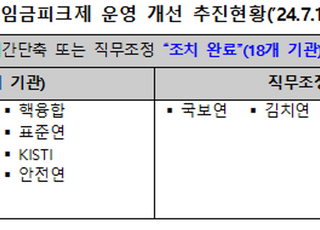 임금피크제에 정년까지 감소…“과학기술인 사기 저하”