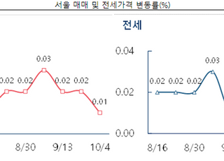 [주간부동산시황] 부동산R114, 대출규제 여파 지속…매매·전세 상승세 둔화