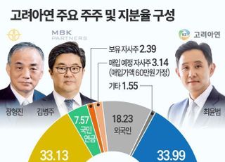 연장전 돌입한 MBK·영풍 VS 고려아연 ‘83만원’ 동일…승부처는