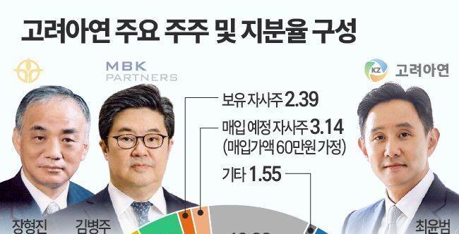 연장전 돌입한 MBK·영풍 VS 고려아연 ‘83만원’ 동일…승부처는