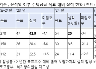 주택 인허가 달성률, 목표 물량의 62.3%…38.1만가구 미달 [2024 국감]