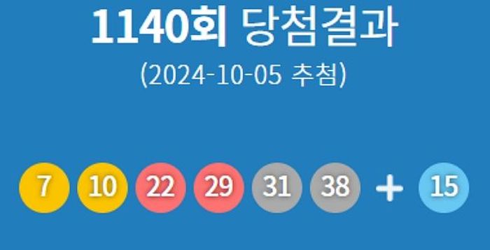 제1140회 로또 당첨번호 '7·10·22·29·31·38'…1등 당첨지역 어디?