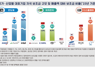 한경협 "첨단산업 보조금 美中日 대비 인색...주도권 상실 우려"