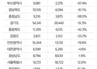 내년 1000가구 이상 대단지 입주 40% 감소…12년만에 최저