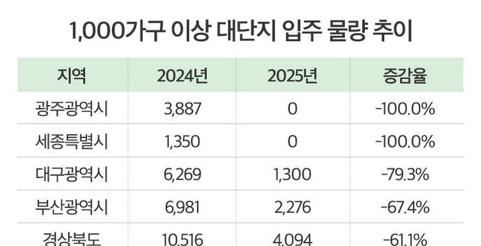 내년 1000가구 이상 대단지 입주 40% 감소…12년만에 최저