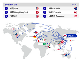 발란, 글로벌 시장서 통했다…발란 닷컴 매출 100% '쑥'