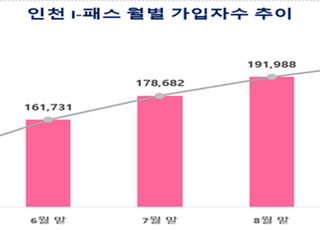 ‘인천 아이패스’ 가입자 20만 명 돌파…“특·광역시 중 가입률 1위”