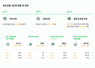 네이버, 구매자 ‘안심보장’ 프로그램 구축…“위조상품 3단계로 대응”