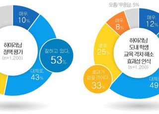 경기도민 62% "하이러닝, 학생들의 학습격차 해소에 효과적"