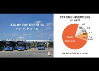 펌프킨, 수주액 490억원 돌파 배경은?...차별화된 전기버스 충전서비스 주효해