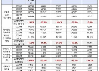 산업부 R&amp;D참여 연구인력 16만2000명…R&amp;D예산 삭감에 3만여명 감소 [2024 국감]