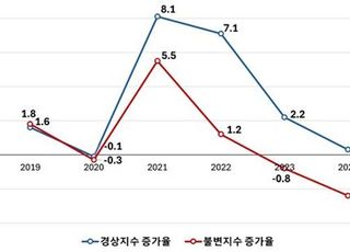 상반기 소매판매 증가율 둔화…"고물가 장기화로 소비 위축"