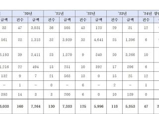 5년간 무역 사기 피해 금액 무려 466억원…무역사고 지급액 1조6600억원 [2024 국감]