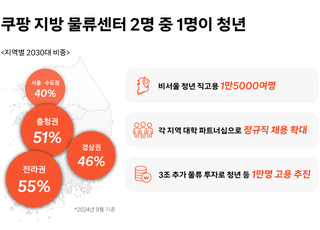 쿠팡 "지방 물류센터 직원 절반 이상이 2030세대"