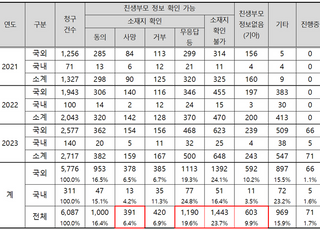 입양정보공개청구 늘었는데…친생부모 인적사항 공개율은 저조 [2024 국감]