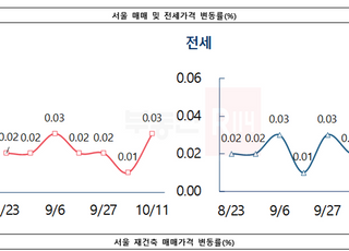 [주간부동산시황] 부동산R114, 강남 재건축 아파트값 0.07%↑…2년 5개월 만에 최대폭