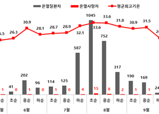 올해 폭염 온열사망자 2018년 이후 최다