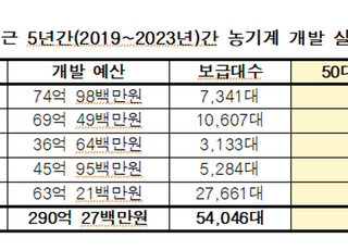 농진청, 농기계 개발 약 290억원 투입했는데…42% 50대 이하 보급[2024 국감]