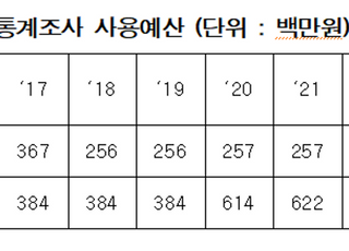 농진청 쌀생산량 예측 예산 통계청 2배…정부 쌀 초과생산량 결정 영향은 미미[2024 국감]