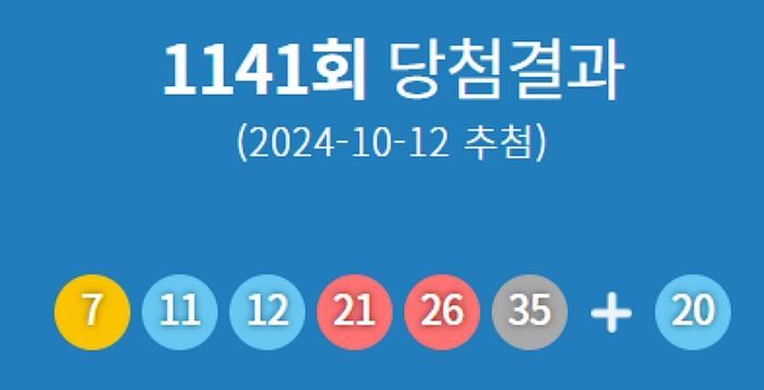 제1141회 로또 당첨번호 '7·11·12·21·26·35'…1등 당첨지역 어디?