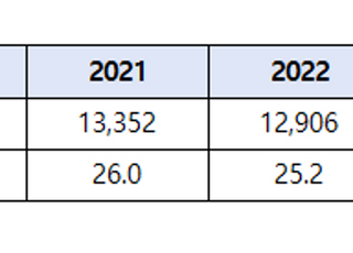 5년 새 자살상담 2배 증가…치료연계는 반토막 [2024 국감]