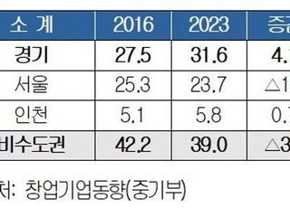 시니어 기술창업 증가…대한상의 "마중물 정책지원 늘려야"