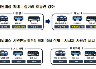 국토부, ‘벽지노선 지원사업’ 시외·고속버스로 확대