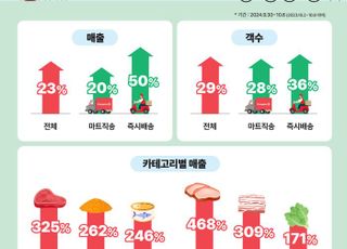 홈플러스 온라인,‘퐁당 연휴’ 매출 최대 6배 껑충