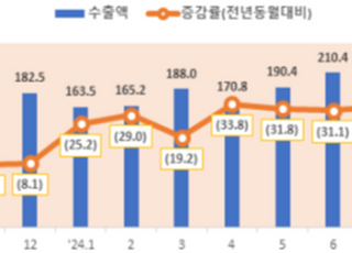 올해 9월 ICT 수출액 223억6000만달러…역대 두 번째 규모