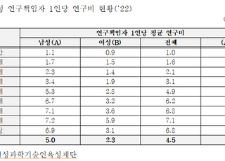 여성인력 확대하겠다는 과기정통부…인력, 연구 지원비 갭 줄이는건 숙제