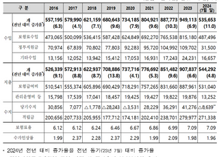 건보재정 탕진 원인 ‘문재인 케어’…올 7월까지 8639억원 적자 [2024 국감]