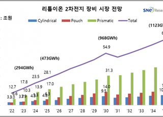 '10년 뒤 83조원 시장된다'...리튬이온배터리 장비 시장, 中 강세 전망