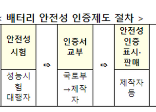 국토부, 배터리 인증제 시범사업 실시…“전기차 안전성 직접 검증”