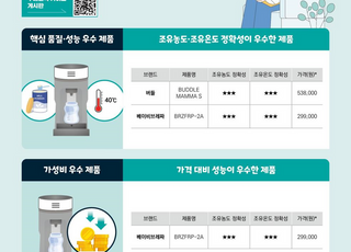 소비자원, 분유제조기 조유농도·온도 품질 비슷…가격차 최대 3.8배