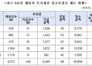 은닉재산 신고 급증하는 데 포상금 지급률은 3.2% 그쳐