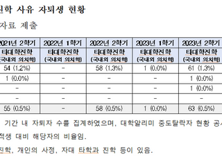 KAIST 타 대학 진학 자퇴생…10명 중 7명이 '의대 진학' 목적[2024 국감]