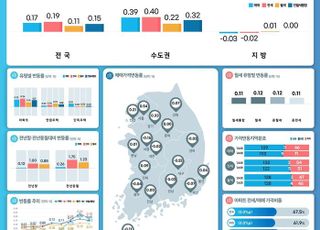 대출규제 강화에 '주춤'…9월 전국 주택 매매·전세가격 상승폭 축소