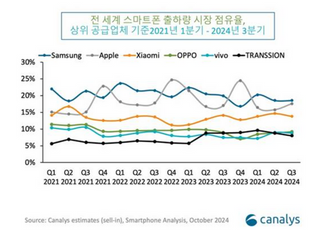 삼성, 3분기 스마트폰 출하량 1위 지켰지만...애플과 근소한 차