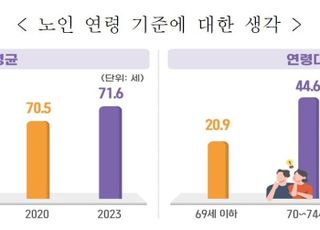 '노인 생각 연령’ 기준 평균 3년 전보다 1.1세↑ 71.6세…연 가구소득 442만원 증가