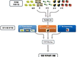 농진청, 세대 단축용 분자표지 세트 활용 공동연수