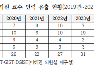 ‘4대 과기원 교수들 수도권 대학으로’…과학기술인재 양성 차질 우려[2024 국감]