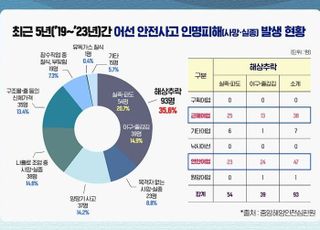 매년 107명 해양 사고로 사망·실종…실족·어구 감김 등