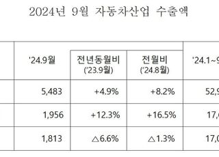 9월 자동차 수출액 4.9%↑ 55억 달러…역대 9월 중 최고실적